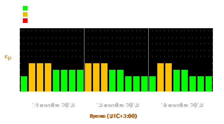 Прогноз состояния магнитосферы Земли с 14 по 16 октября 2015 года