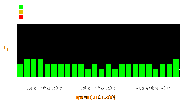 Прогноз состояния магнитосферы Земли с 19 по 21 октября 2015 года