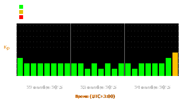 Прогноз состояния магнитосферы Земли с 22 по 24 октября 2015 года