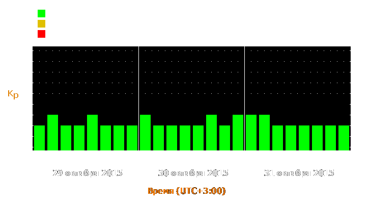 Прогноз состояния магнитосферы Земли с 29 по 31 октября 2015 года