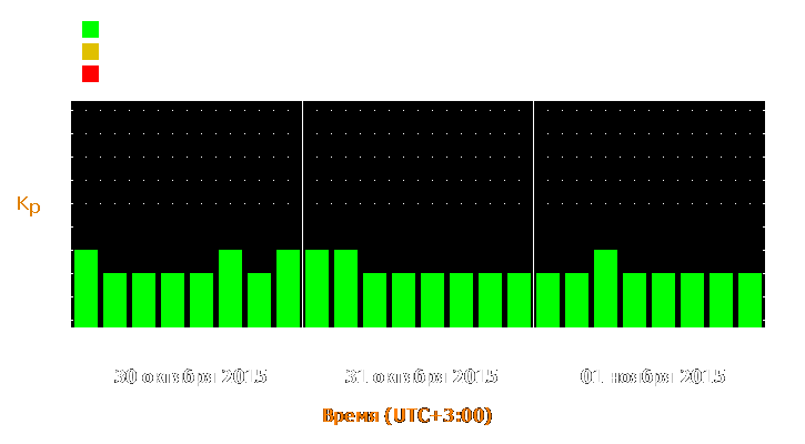 Прогноз состояния магнитосферы Земли с 30 октября по 1 ноября 2015 года