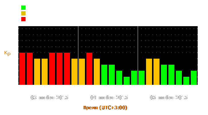 Прогноз состояния магнитосферы Земли с 3 по 5 ноября 2015 года