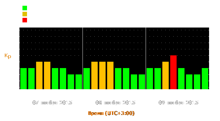 Прогноз состояния магнитосферы Земли с 7 по 9 ноября 2015 года