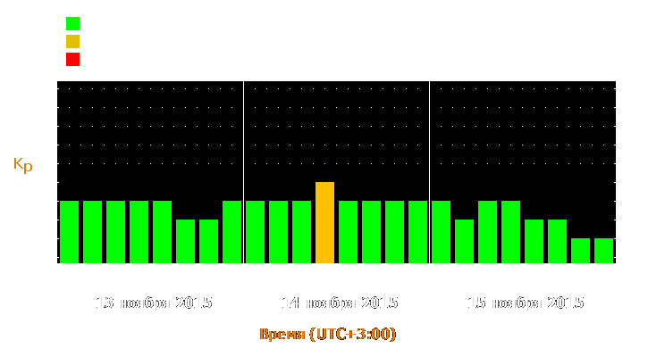 Прогноз состояния магнитосферы Земли с 13 по 15 ноября 2015 года