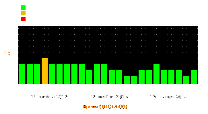 Прогноз состояния магнитосферы Земли с 14 по 16 ноября 2015 года