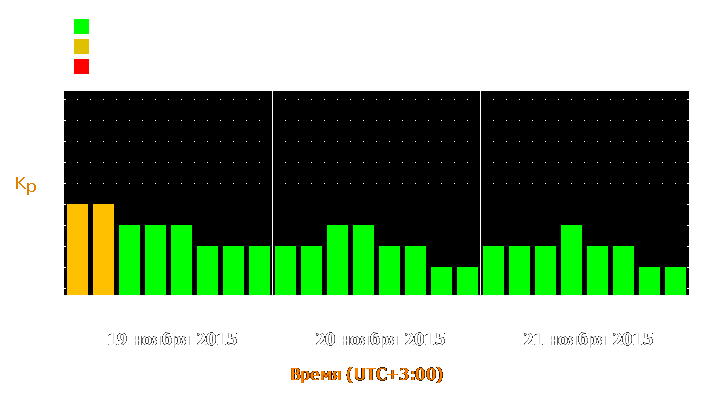 Прогноз состояния магнитосферы Земли с 19 по 21 ноября 2015 года