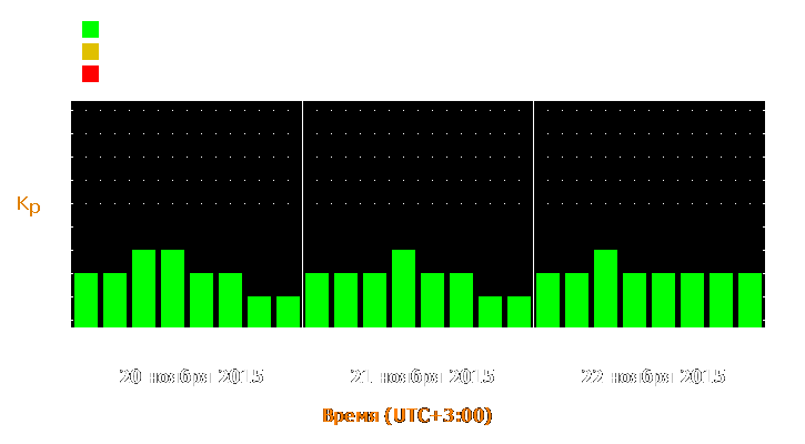 Прогноз состояния магнитосферы Земли с 20 по 22 ноября 2015 года