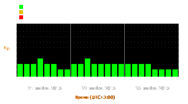 Прогноз состояния магнитосферы Земли с 21 по 23 ноября 2015 года