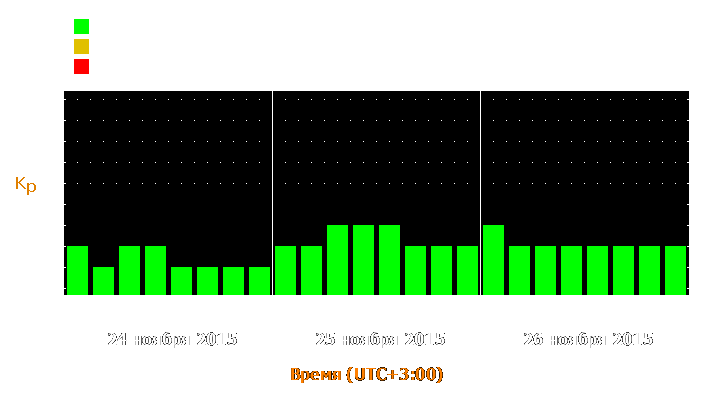 Прогноз состояния магнитосферы Земли с 24 по 26 ноября 2015 года