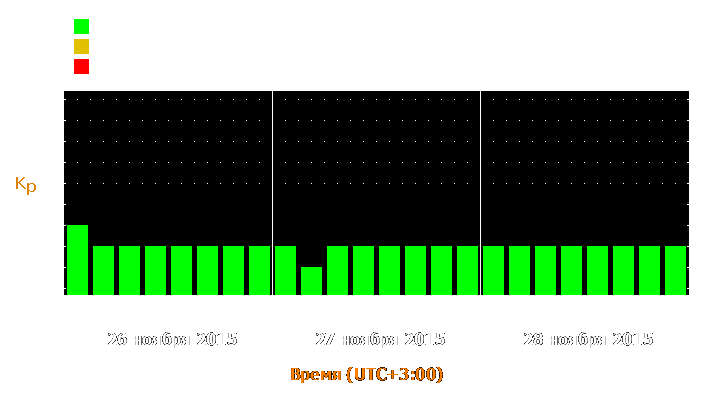 Прогноз состояния магнитосферы Земли с 26 по 28 ноября 2015 года