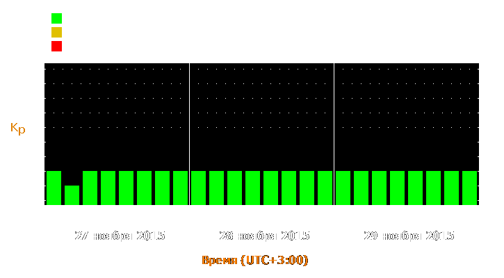 Прогноз состояния магнитосферы Земли с 27 по 29 ноября 2015 года