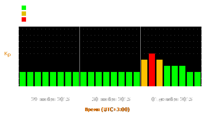 Прогноз состояния магнитосферы Земли с 29 ноября по 1 декабря 2015 года