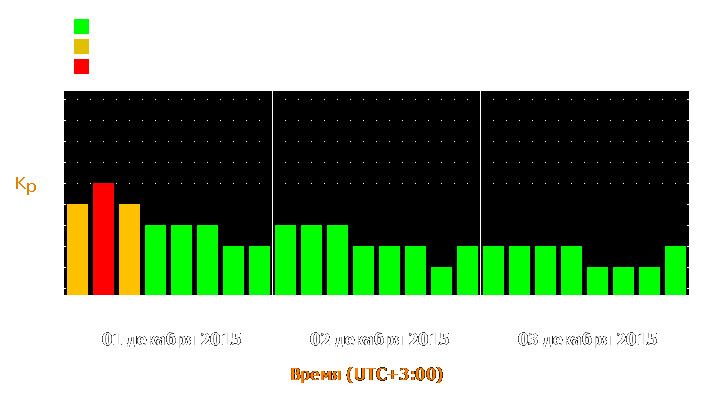 Прогноз состояния магнитосферы Земли с 1 по 3 декабря 2015 года