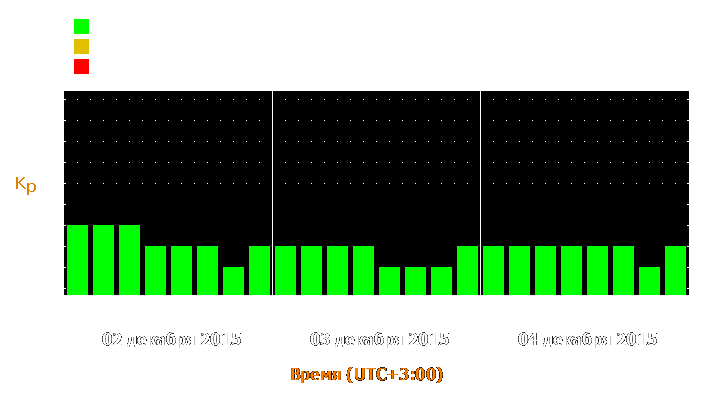 Прогноз состояния магнитосферы Земли с 2 по 4 декабря 2015 года