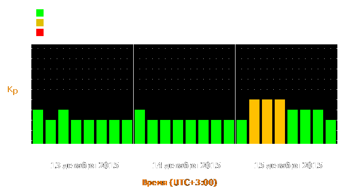 Прогноз состояния магнитосферы Земли с 13 по 15 декабря 2015 года