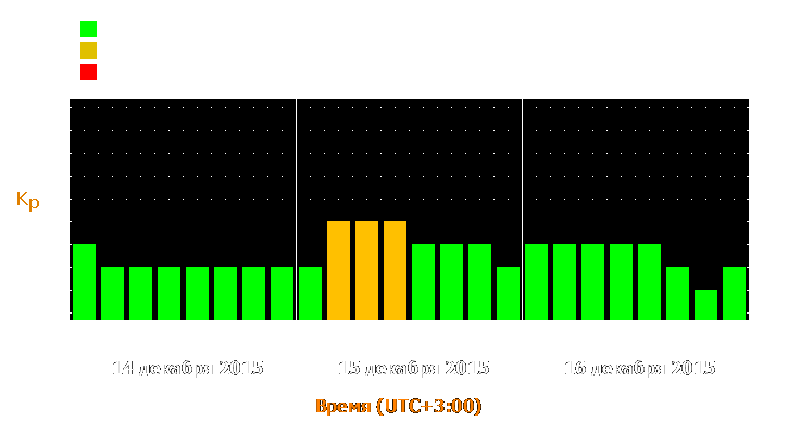 Прогноз состояния магнитосферы Земли с 14 по 16 декабря 2015 года