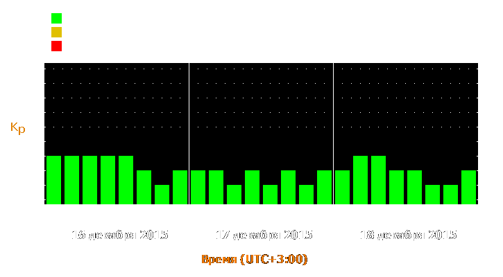 Прогноз состояния магнитосферы Земли с 16 по 18 декабря 2015 года