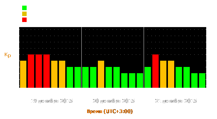 Прогноз состояния магнитосферы Земли с 19 по 21 декабря 2015 года