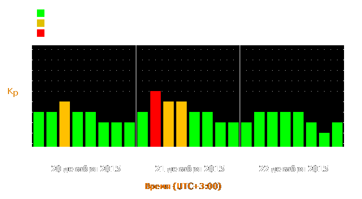 Прогноз состояния магнитосферы Земли с 20 по 22 декабря 2015 года