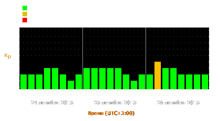 Прогноз состояния магнитосферы Земли с 24 по 26 декабря 2015 года