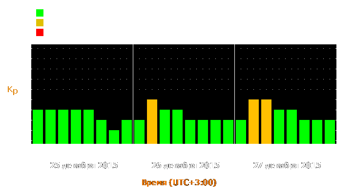 Прогноз состояния магнитосферы Земли с 25 по 27 декабря 2015 года