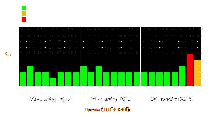 Прогноз состояния магнитосферы Земли с 28 по 30 декабря 2015 года