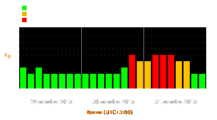 Прогноз состояния магнитосферы Земли с 29 по 31 декабря 2015 года