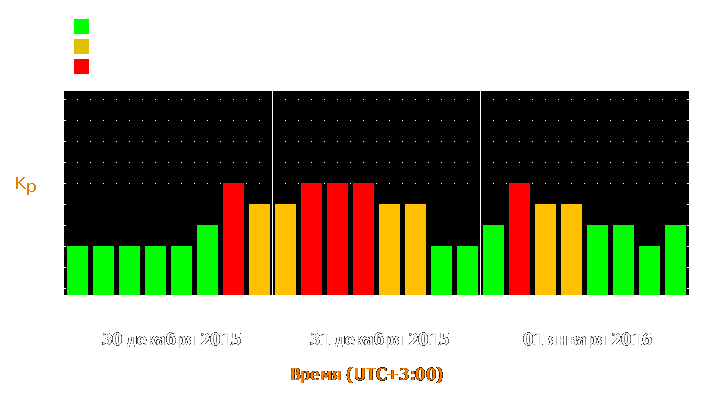 Прогноз состояния магнитосферы Земли с 30 декабря 2015 года по 1 января 2016 года