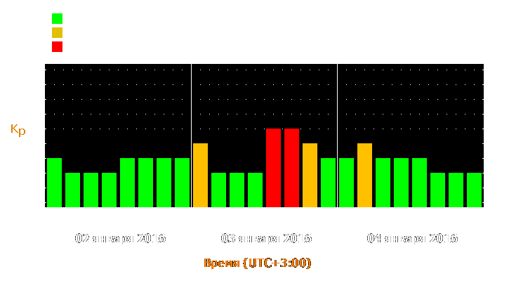 Прогноз состояния магнитосферы Земли с 2 по 4 января 2016 года