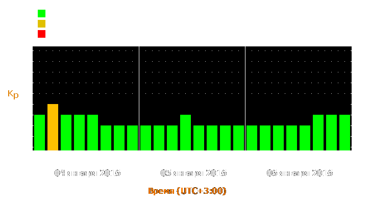 Прогноз состояния магнитосферы Земли с 4 по 6 января 2016 года