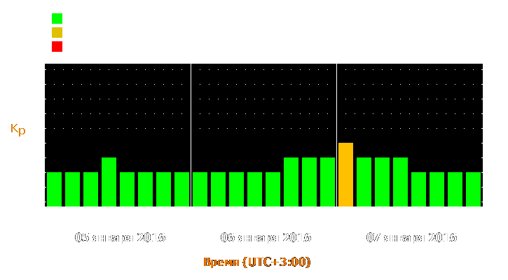 Прогноз состояния магнитосферы Земли с 5 по 7 января 2016 года