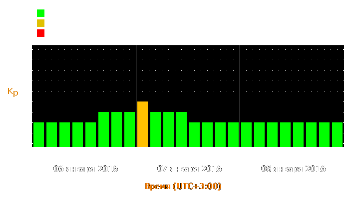 Прогноз состояния магнитосферы Земли с 6 по 8 января 2016 года