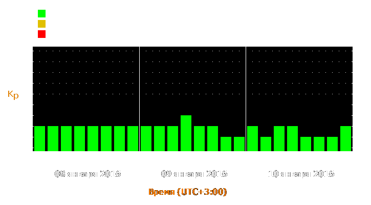 Прогноз состояния магнитосферы Земли с 8 по 10 января 2016 года