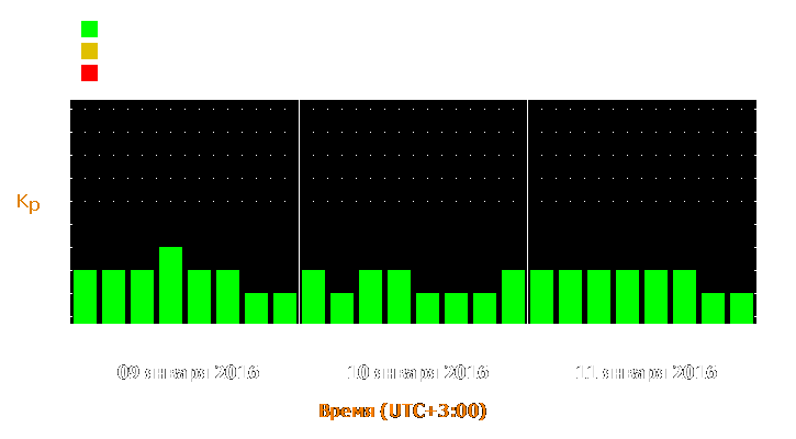 Прогноз состояния магнитосферы Земли с 9 по 11 января 2016 года