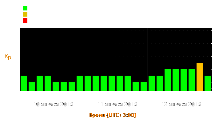 Прогноз состояния магнитосферы Земли с 10 по 12 января 2016 года