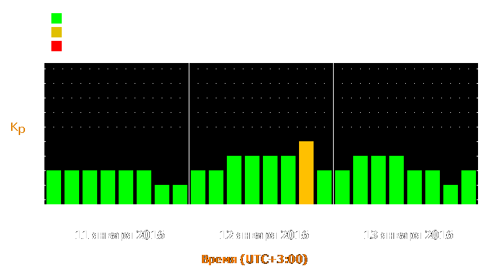 Прогноз состояния магнитосферы Земли с 11 по 13 января 2016 года