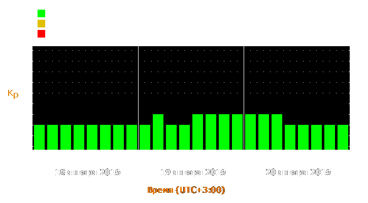 Прогноз состояния магнитосферы Земли с 18 по 20 января 2016 года