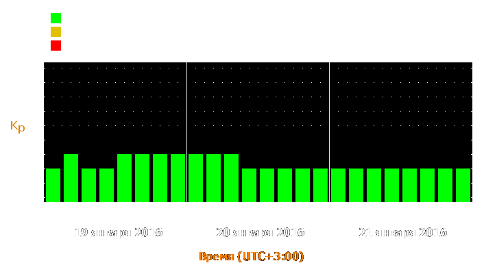 Прогноз состояния магнитосферы Земли с 19 по 21 января 2016 года