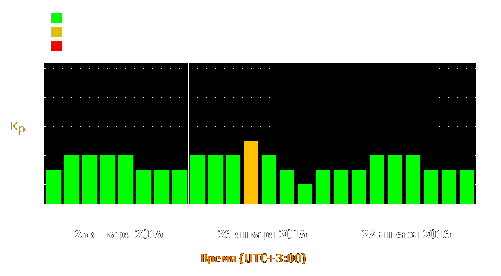 Прогноз состояния магнитосферы Земли с 25 по 27 января 2016 года