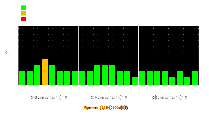 Прогноз состояния магнитосферы Земли с 28 по 30 января 2016 года