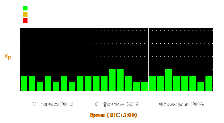 Прогноз состояния магнитосферы Земли с 31 января по 2 февраля 2016 года