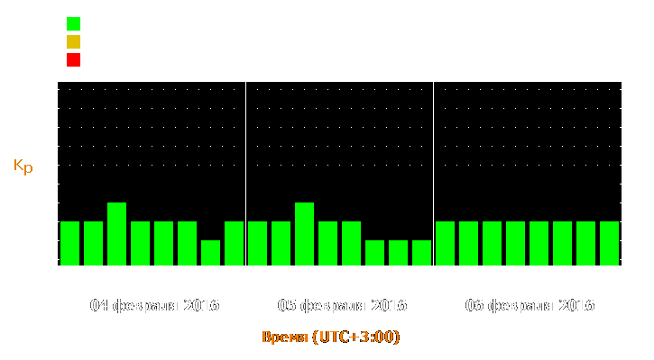 Прогноз состояния магнитосферы Земли с 4 по 6 февраля 2016 года