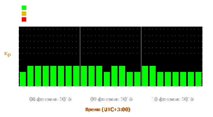 Прогноз состояния магнитосферы Земли с 8 по 10 февраля 2016 года