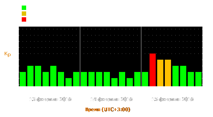 Прогноз состояния магнитосферы Земли с 13 по 15 февраля 2016 года