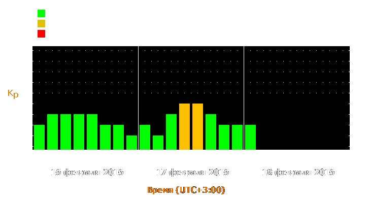 Прогноз состояния магнитосферы Земли с 16 по 18 февраля 2016 года