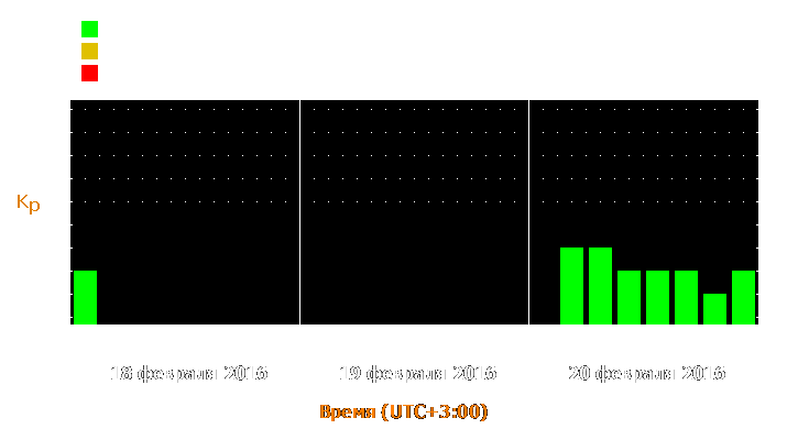 Прогноз состояния магнитосферы Земли с 18 по 20 февраля 2016 года