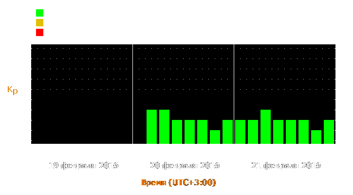 Прогноз состояния магнитосферы Земли с 19 по 21 февраля 2016 года