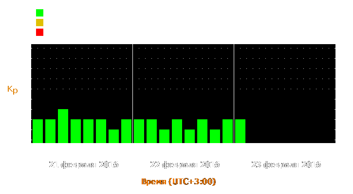 Прогноз состояния магнитосферы Земли с 21 по 23 февраля 2016 года