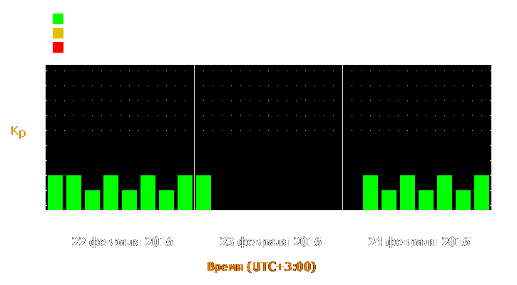 Прогноз состояния магнитосферы Земли с 22 по 24 февраля 2016 года