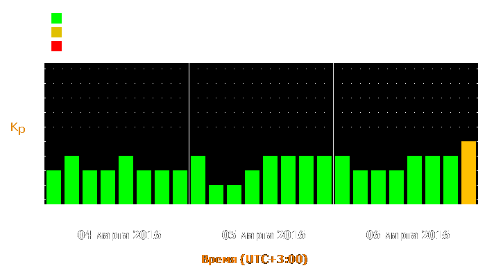 Прогноз состояния магнитосферы Земли с 4 по 6 марта 2016 года